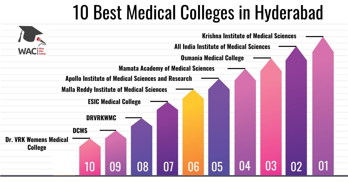 10 Best Medical Colleges in Hyderabad | Enroll in Top MBBS Colleges In Hyderabad