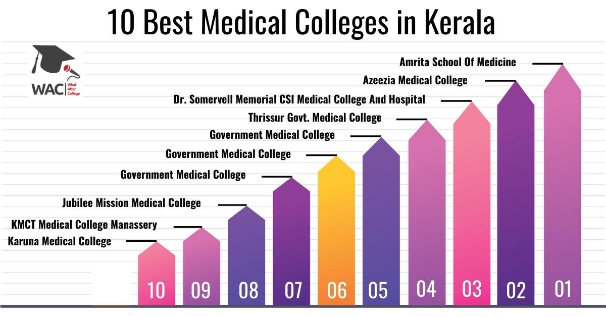 10 Best Medical Colleges in Kerala | Enroll in the Top MBBS Colleges in Kerala