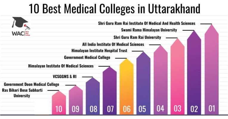 Medical College in Uttarakhand