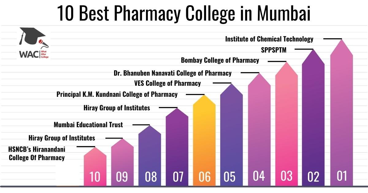 Pharmacy College in Mumbai