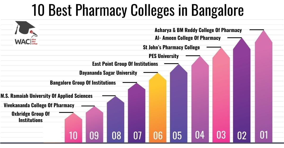 Pharmacy Colleges in Bangalore