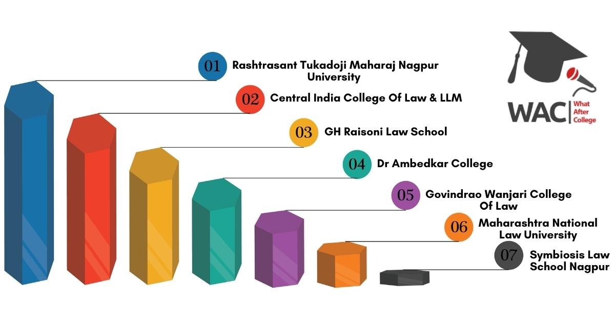 7 Best Law Colleges in Nagpur | Enroll in the LLB College in Nagpur