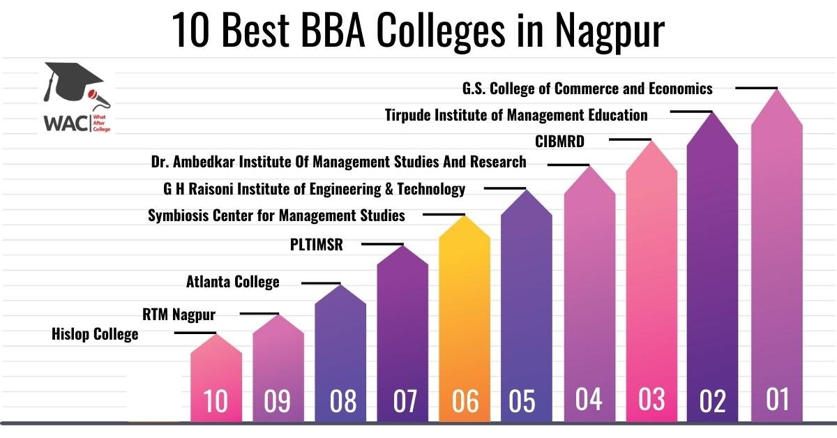 10 Best BBA Colleges in Nagpur | Enroll in The Top BBA Colleges in Nagpur