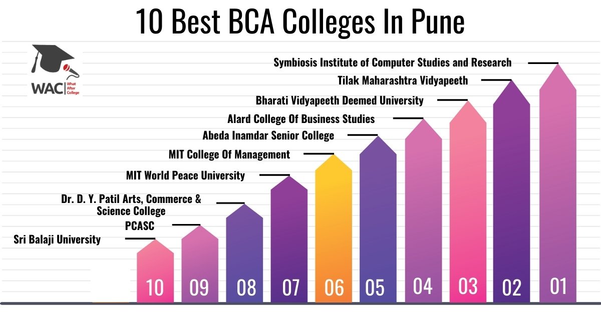 10 Best BCA Colleges In Pune | Enroll In Top BCA Colleges In Pune