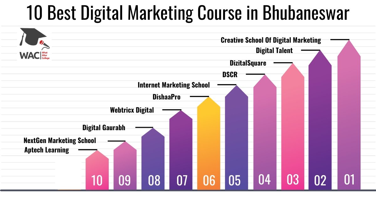 10 Best Digital Marketing Course in Bhubaneswar | Enroll in the Digital Marketing Institute in Bhubaneswar