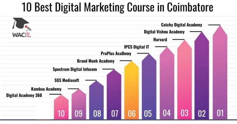 digital marketing course in coimbatore