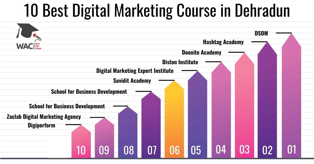 10 Best Digital Marketing Course in Dehradun | Enroll in Digital Marketing Training in Dehradun