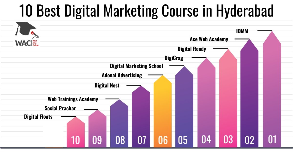 10 Best Digital Marketing Course in Hyderabad | Enroll in Digital Marketing Institute in Hyderabad
