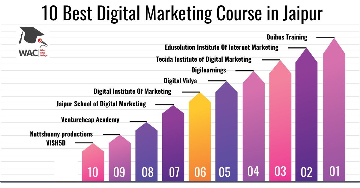 10 Best Digital Marketing Course in Jaipur | Enroll in the Digital Marketing Institute in Jaipur