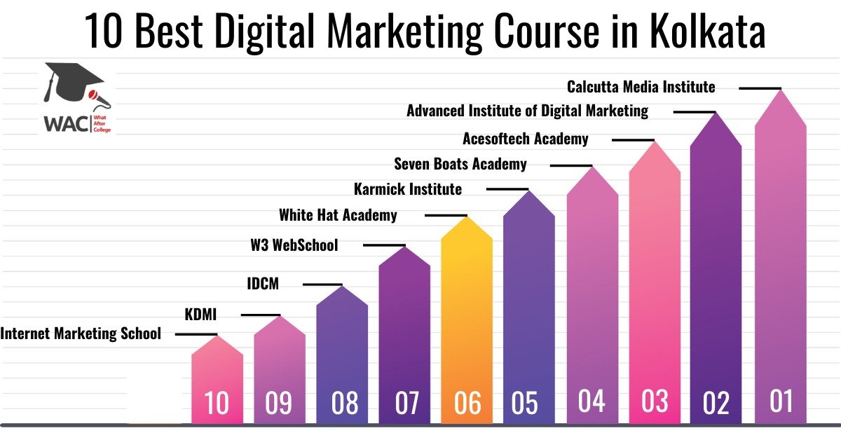 10 Best Digital Marketing Course in Kolkata | Enroll in Digital Marketing Institute in Kolkata