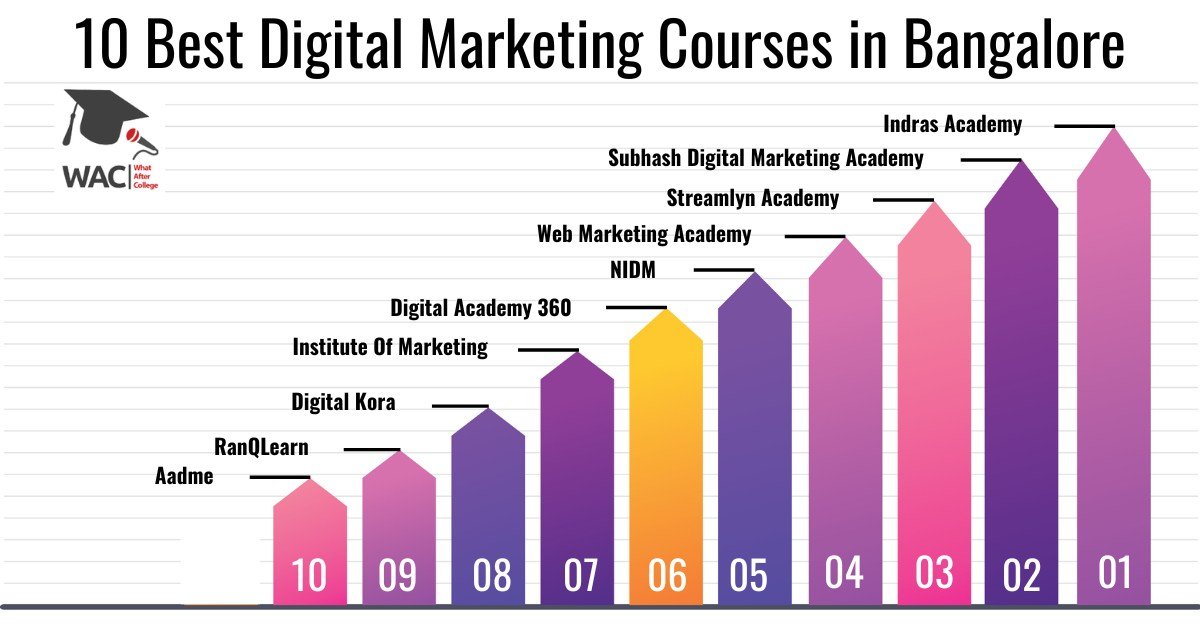 10 Best Digital Marketing Courses in Bangalore | Enroll in Best Digital Marketing Institute in Bangalore