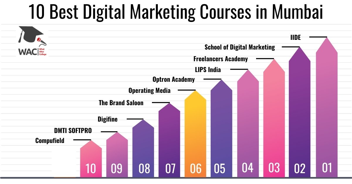 10 Best Digital Marketing Courses in Mumbai | Enroll in Digital Marketing Institute in Mumbai