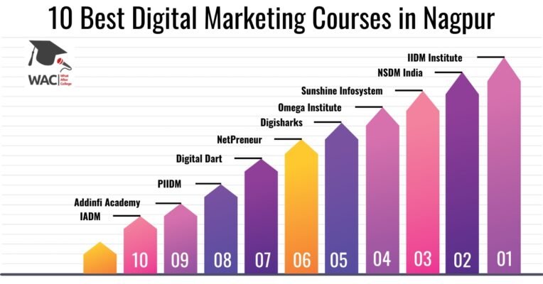Digital Marketing Courses in Nagpur