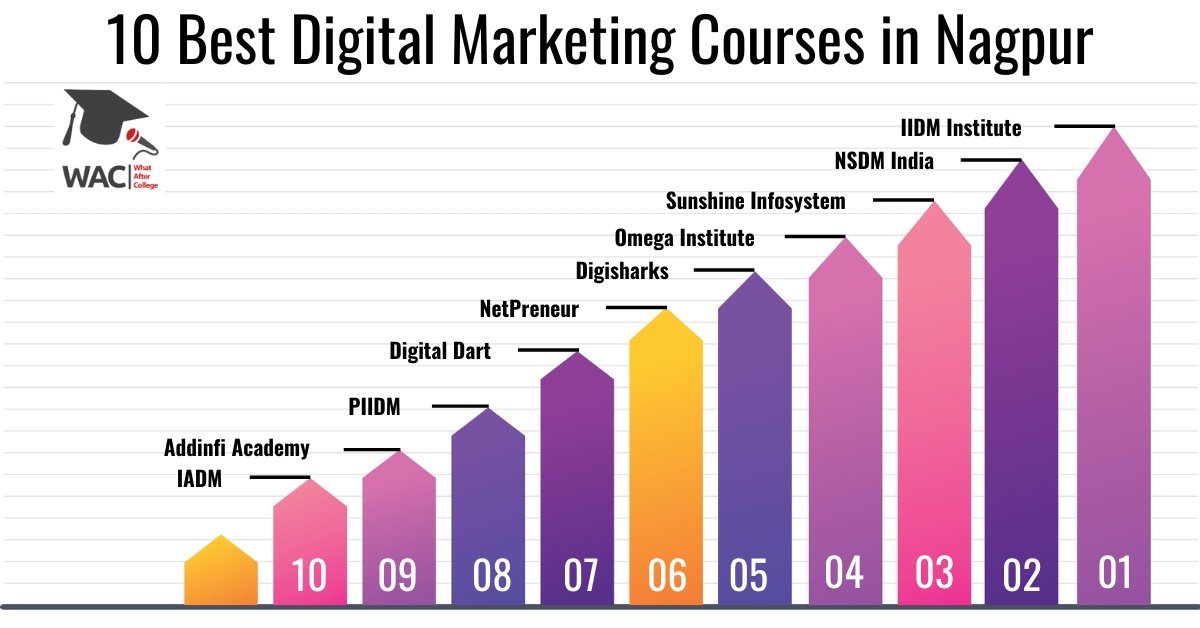 10 Best Digital Marketing Courses in Nagpur | Enroll in Best Digital Marketing Courses in Nagpur