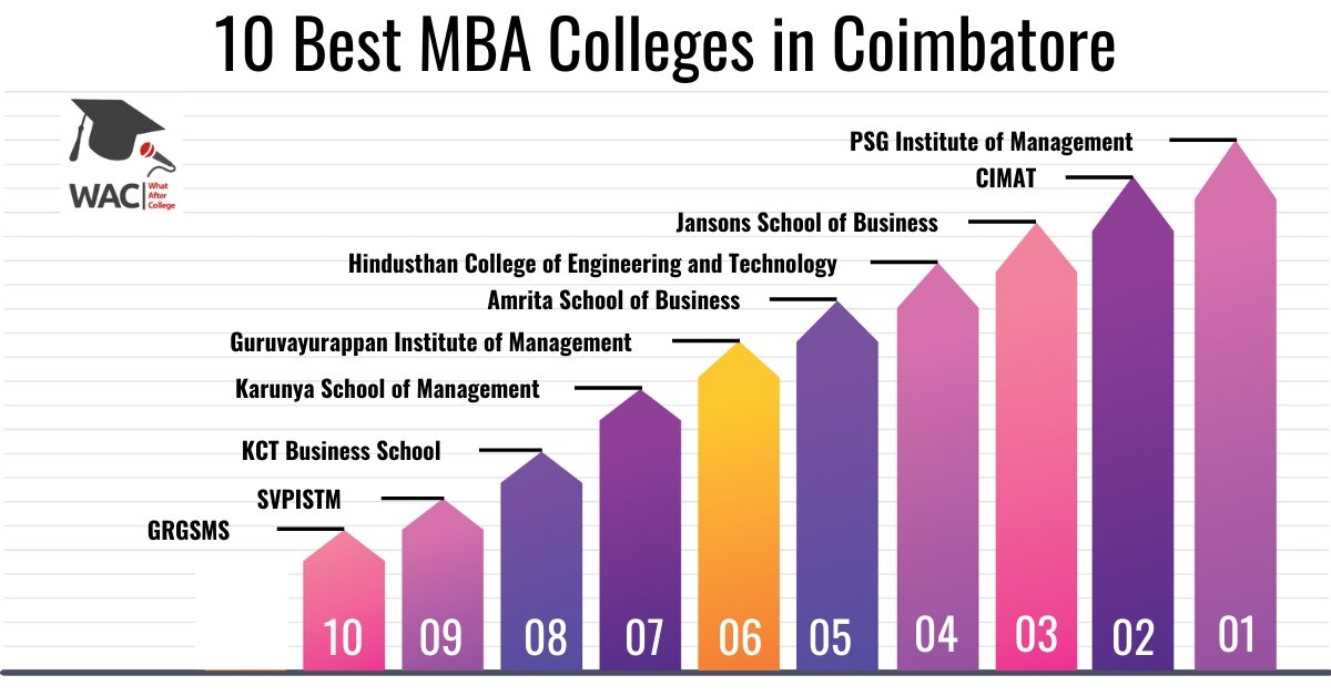 Top 10 MBA Colleges in Coimbatore  Rank | Fee | Syllabus | Placement