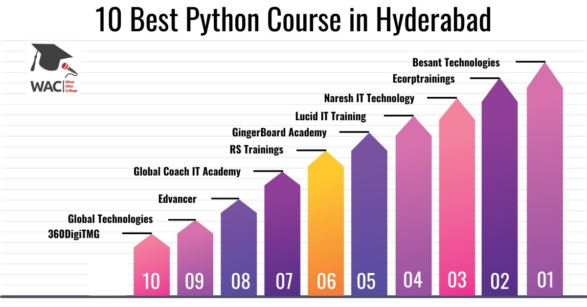 10 Best Python Course in Hyderabad | Enroll in Best Institute for Python in Hyderabad