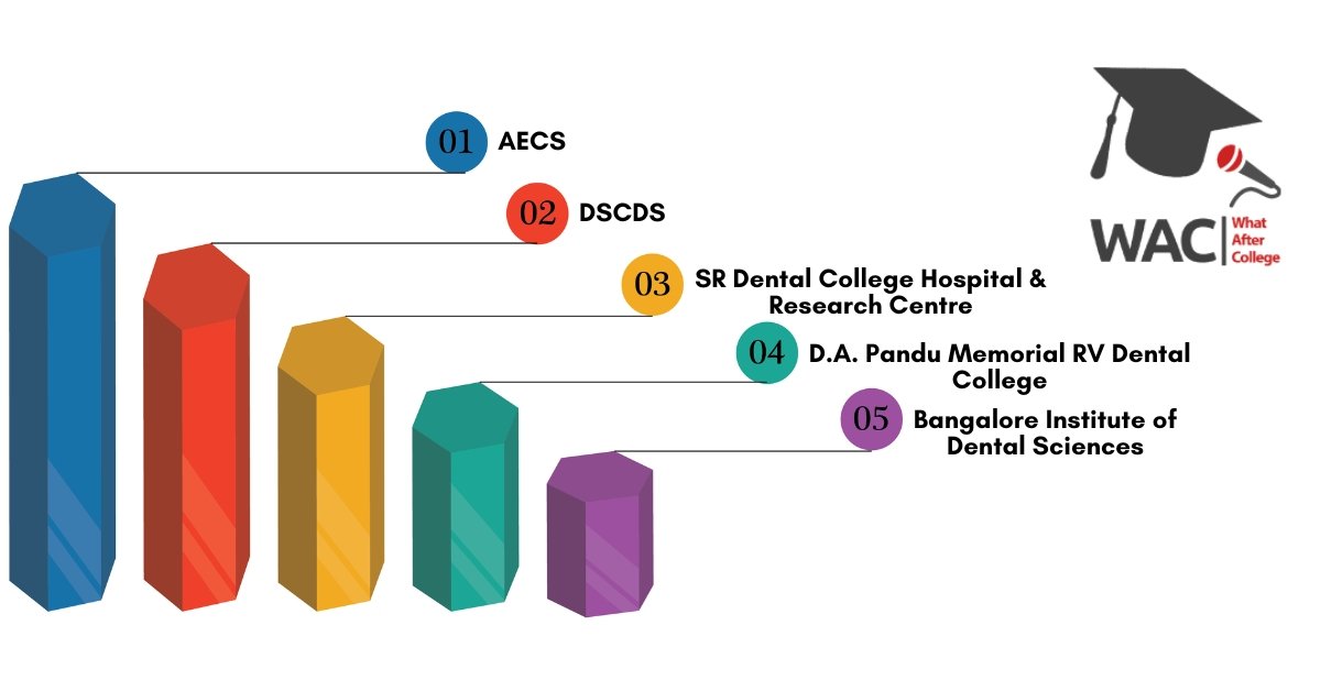 MDS Colleges in Bangalore
