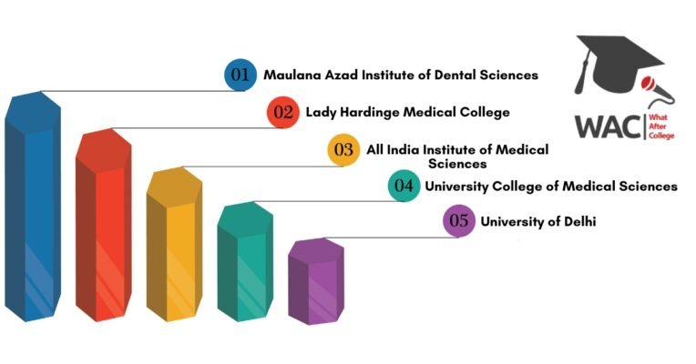 MDS Colleges in Delhi
