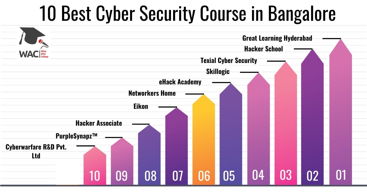 10 Best Cyber Security Course in Bangalore | Enroll in the Cyber Security Training in Bangalore