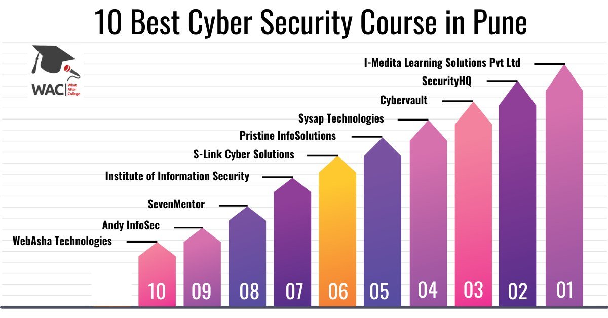 10 Best Cyber Security Course in Pune | Enroll in the Cyber Security Institute in Pune