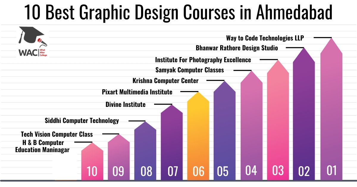 10 Best Graphic Design Courses in Ahmedabad | Enroll in Graphic Design Institute in Ahmedabad