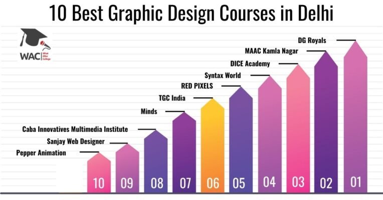 Graphic Design Courses in Delhi