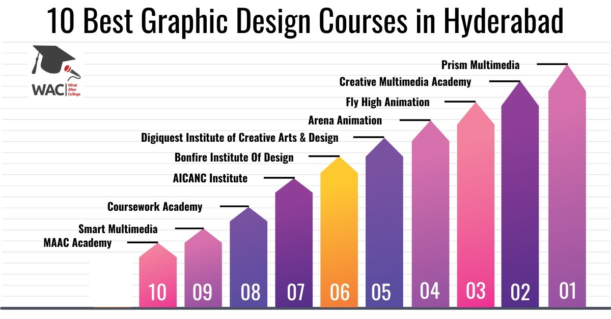 10 Best Graphic Design Courses in Hyderabad | Enroll in Graphic Design Institute in Hyderabad