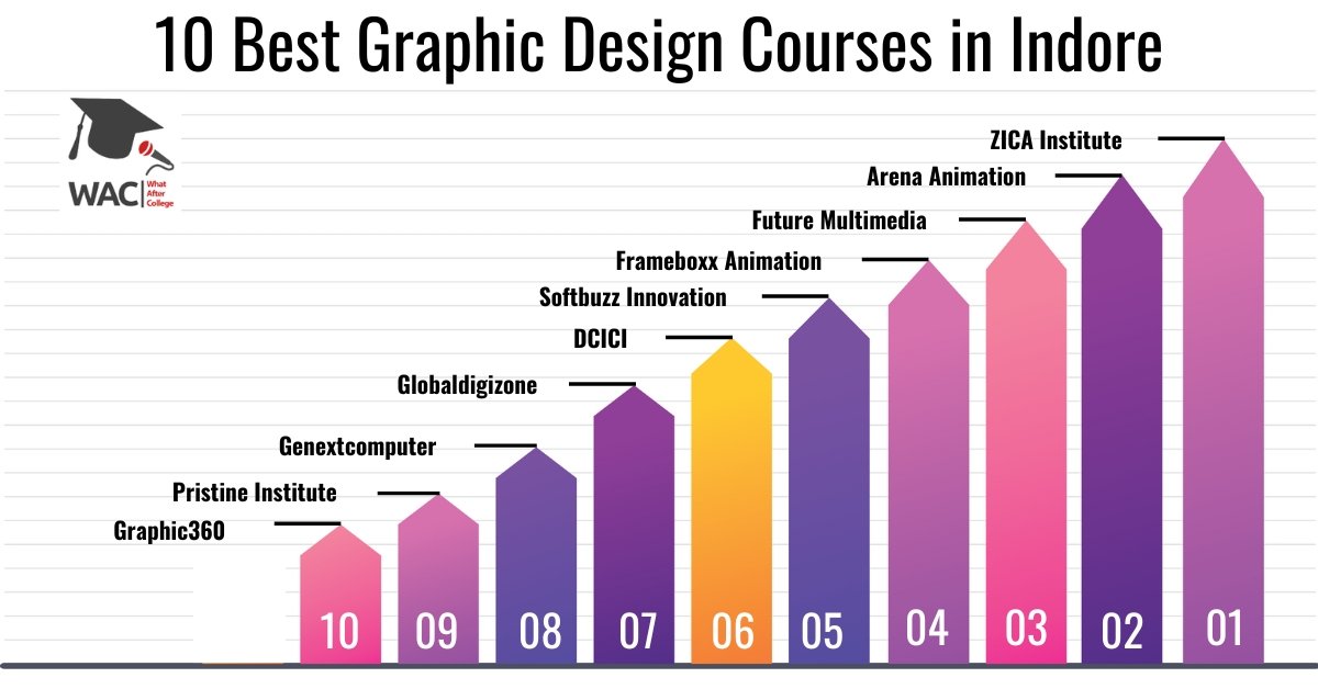 10 Best Graphic Design Courses in Indore | Enroll in Graphic Design Institute in Indore