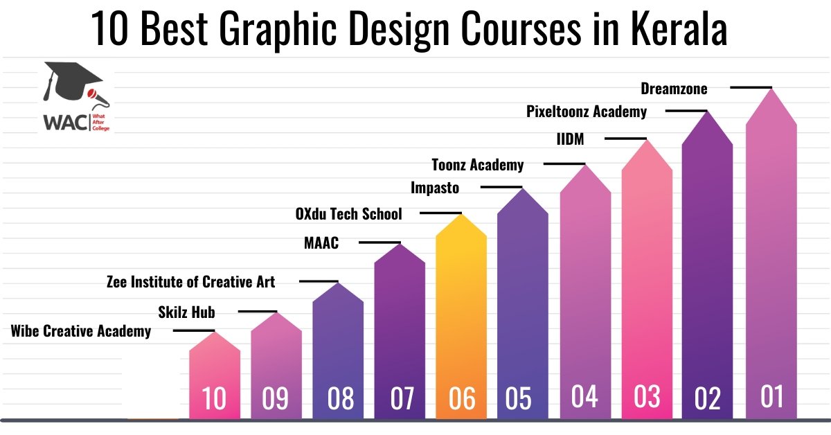 10 Best Graphic Design Courses in Kerala | Enroll in Graphic Design Institute in Kerala
