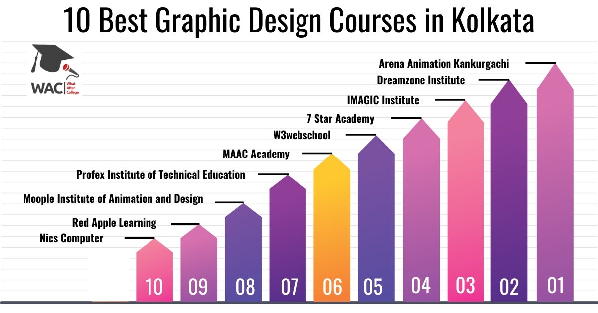 10 Best Graphic Design Courses in Kolkata | Enroll in Best Graphic Design Institute in Kolkata