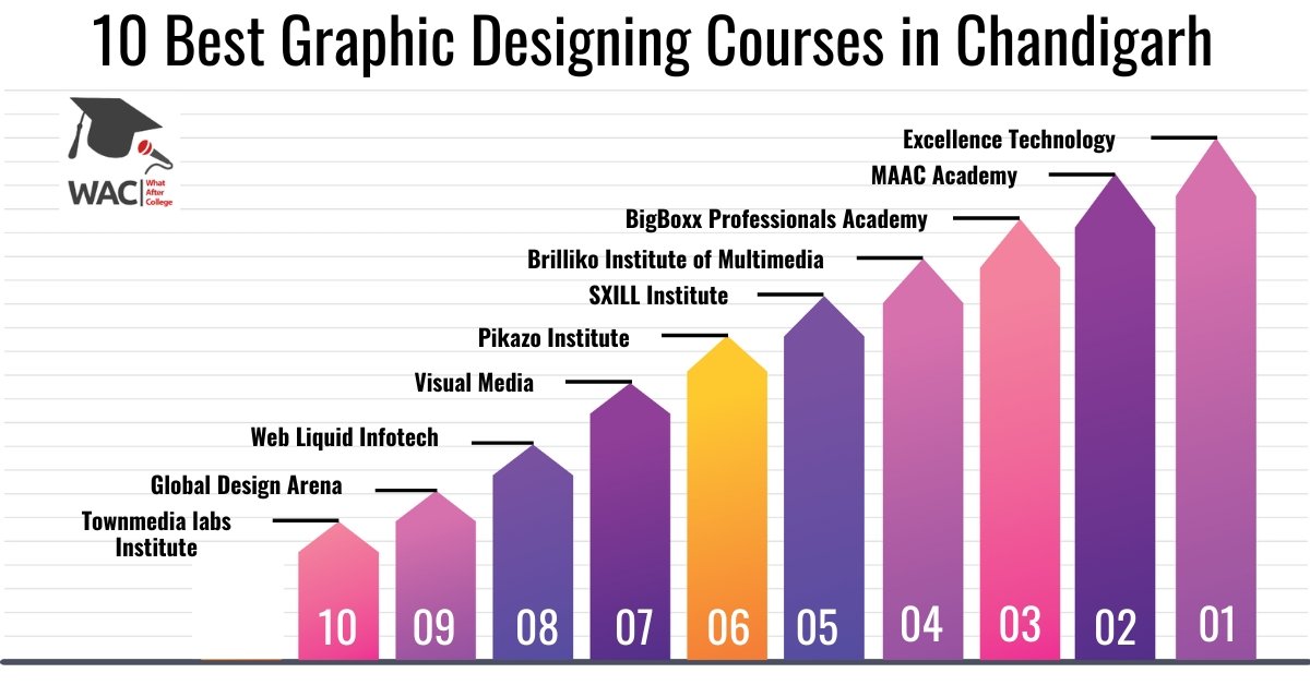 10 Best Graphic Designing Course in Chandigarh | Enroll in Graphic Design Institute in Chandigarh