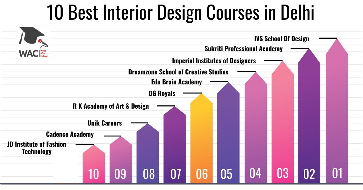10 Best Interior Design Courses in Delhi | Enroll in Interior Design Institute in Delhi