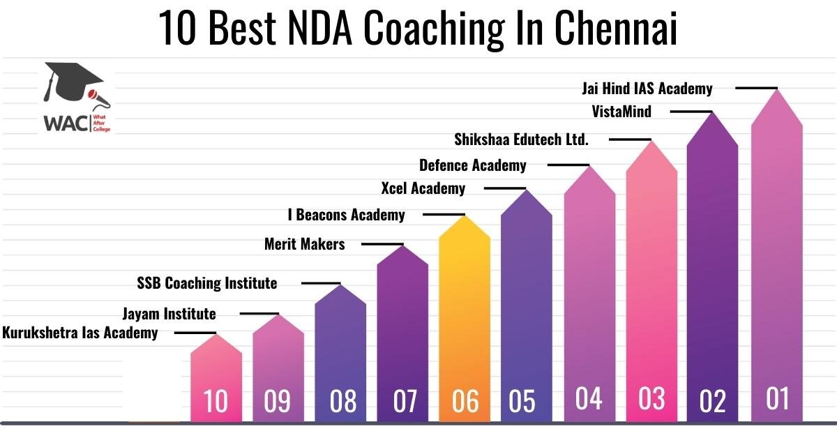 NDA Coaching In Chennai