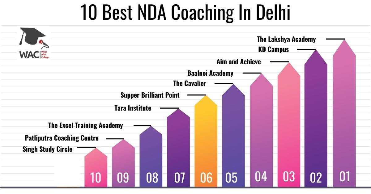 10 Best NDA Coaching In Delhi | Enroll in The Best NDA Academy In Delhi