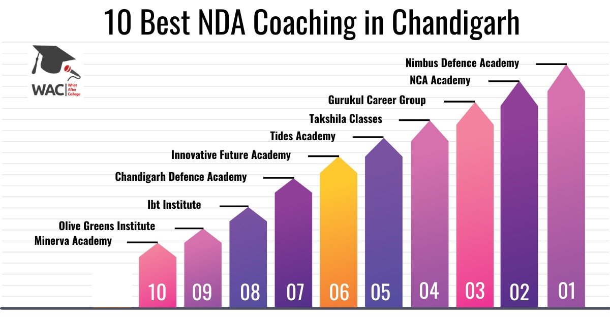10 Best NDA Coaching in Chandigarh | Enroll in the NDA Coaching Institute in Chandigarh