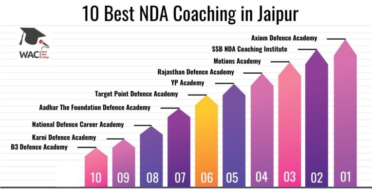NDA coaching in jaipur
