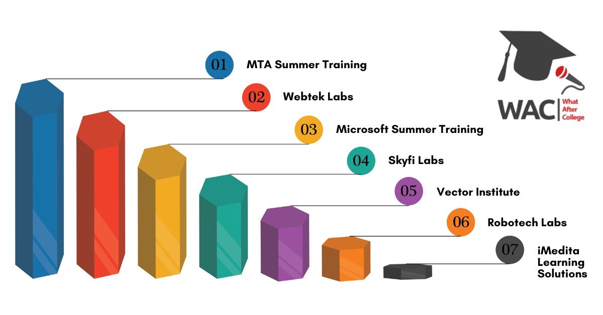 Top 7 Summer Training Institutes in Hyderabad offering Technical Training to Students