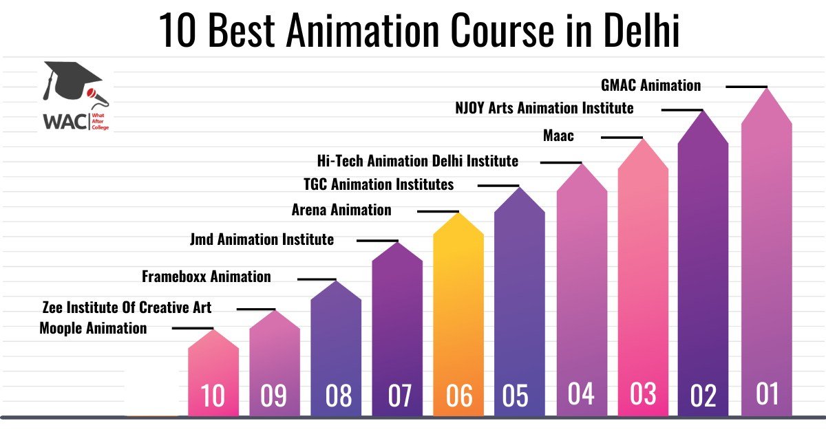10 Best Animation Course in Delhi | Enroll in the Best Animation Institute in Delhi