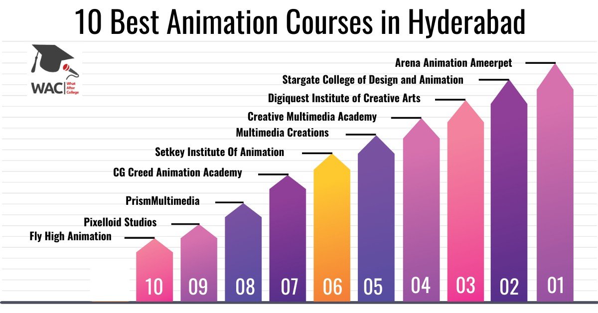 10 Best Animation Courses in Hyderabad | Enroll in the Animation Institute in Hyderabad