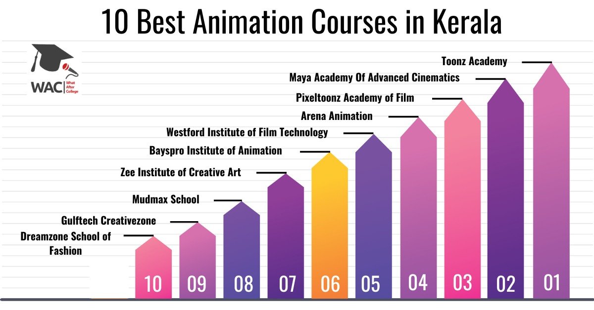 10 Best Animation Courses in Kerala | Enroll in the Animation Institute in Kerala