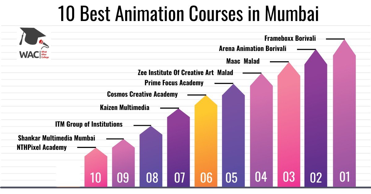 10 Best Animation Course in Mumbai | Enroll in the Animation Institute in Mumbai