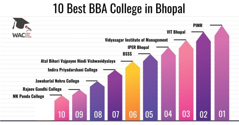 BBA College in Bhopal