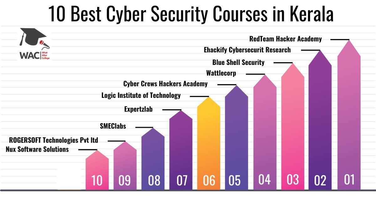 10 Best Cyber Security Courses in Kerala | Enroll in the Cyber Security Institutes in Kerala