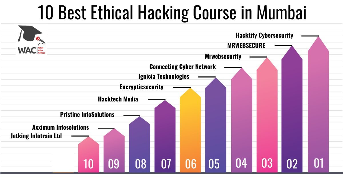 10 Best Ethical Hacking Course in Mumbai | Enroll in Ethical Hacking Institute in Mumbai