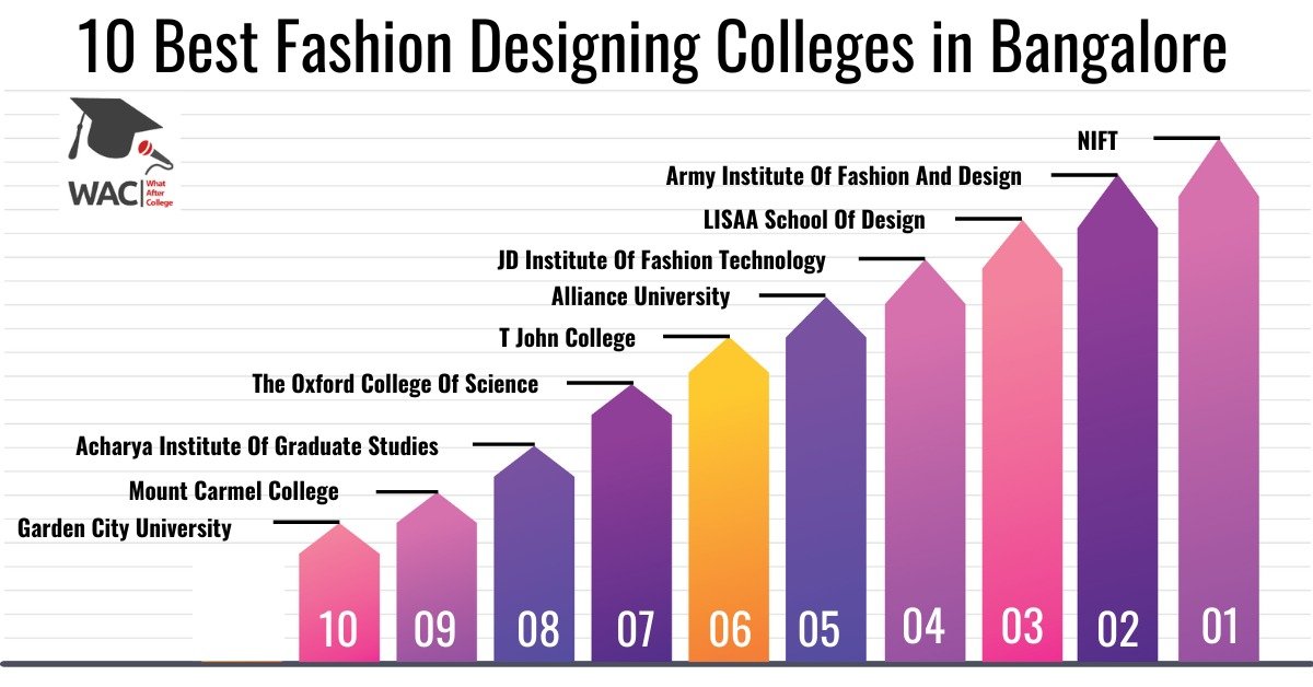 10 Best Fashion Designing Colleges in Bangalore | Enroll in the Fashion Designing Courses in Bangalore