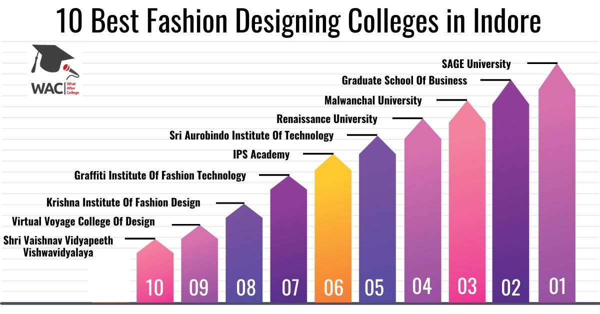 10 Best Fashion Designing Colleges in Indore | Enroll in the Fashion Designing Course in Indore