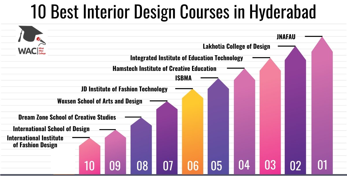 BSc Interior Design & Decoration Degree Courses - Cindrebay College