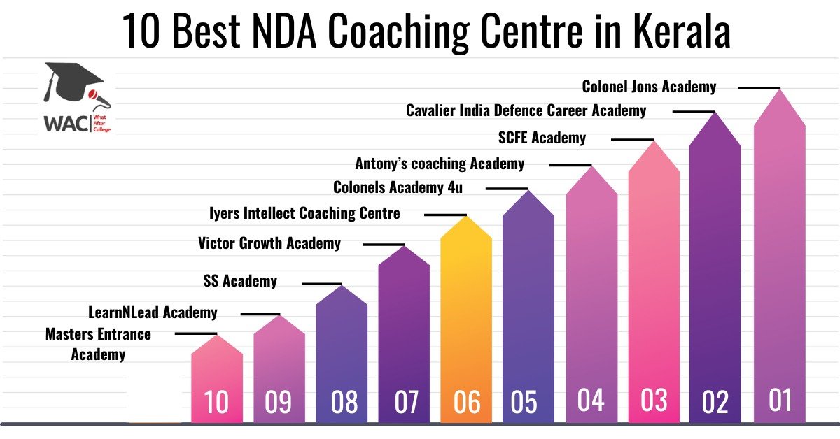 10 Best NDA Coaching Centre in Kerala | Enroll in the NDA Institute in Kerala