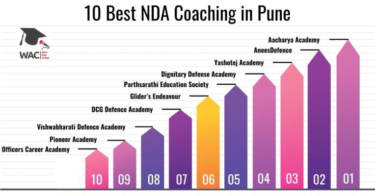 NDA Coaching in Pune