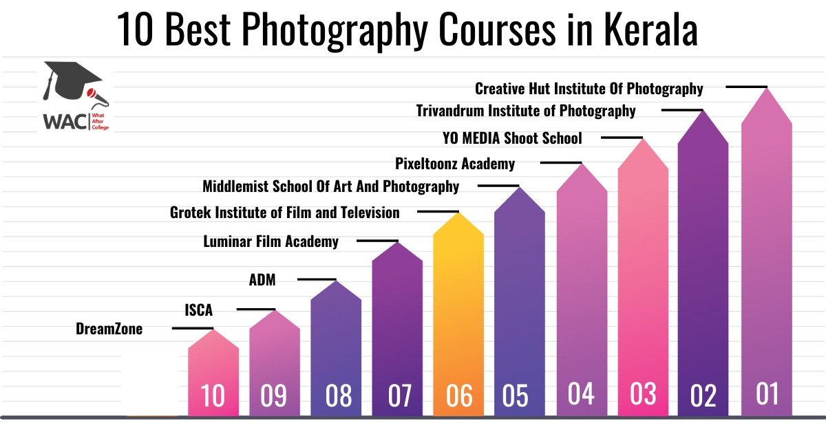 10 Best Photography Courses in Kerala | Enroll in the Best Photography Institute in Kerala 